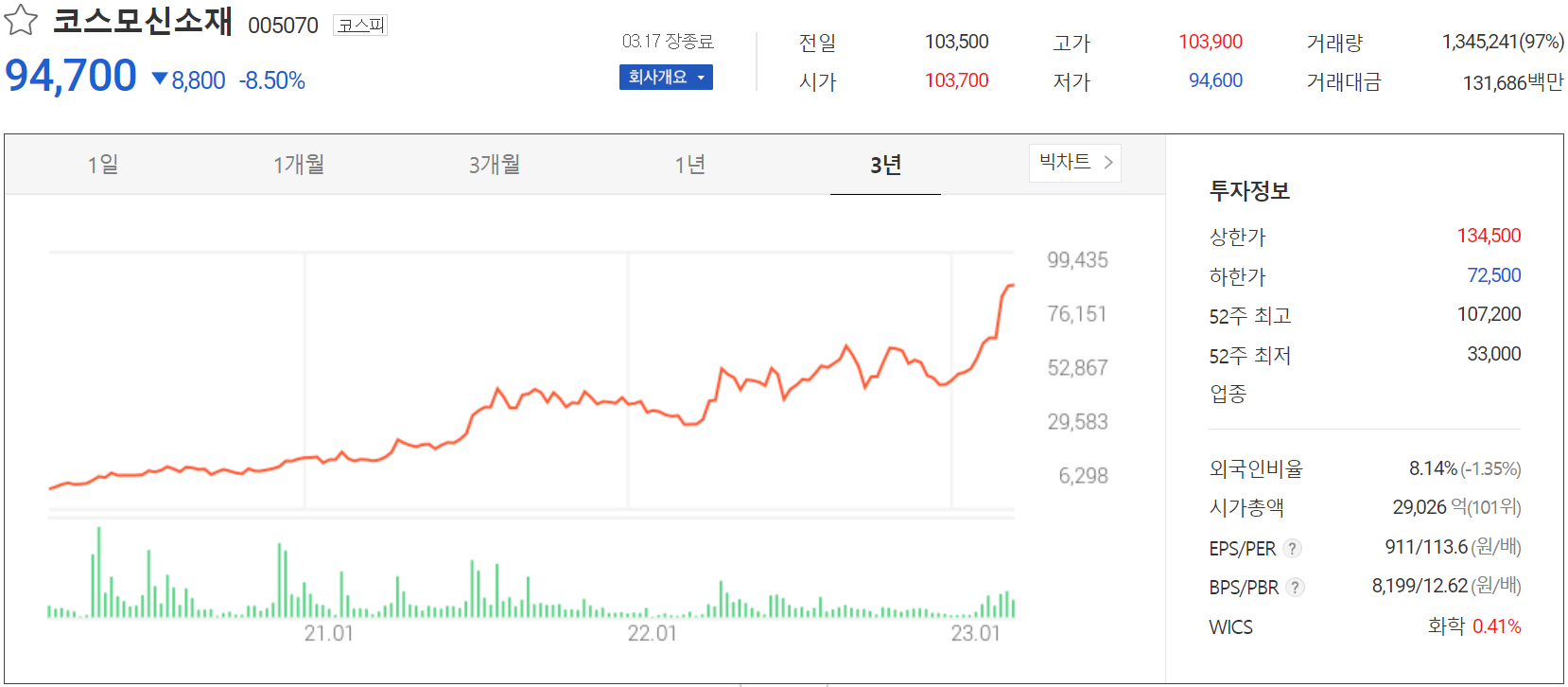 코스모신소재 - 주가 정보 (2023.03.17)