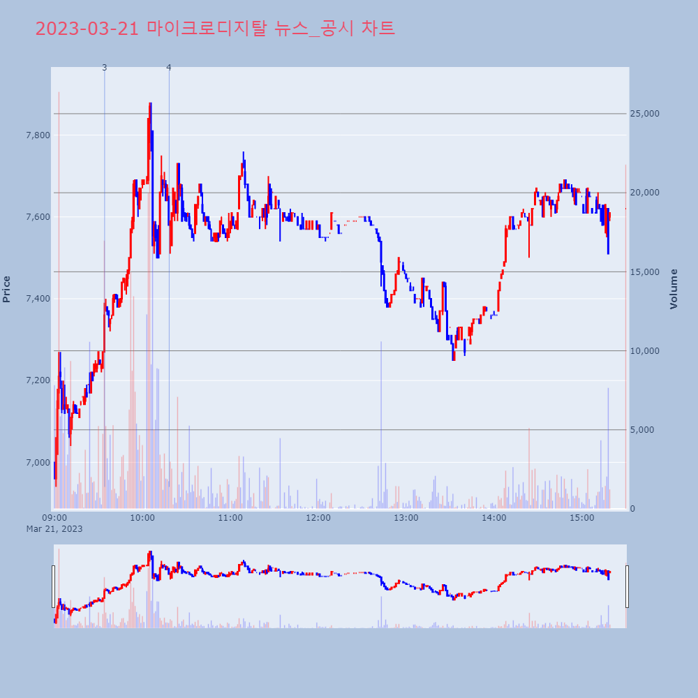 마이크로디지탈_뉴스공시차트