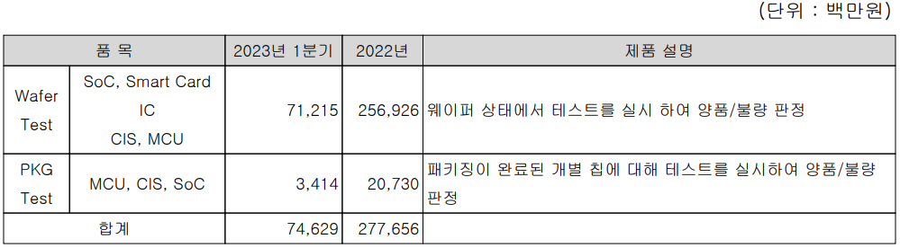 두산테스나 - 주요 사업 부문 및 제품 현황(2023년 1분기)