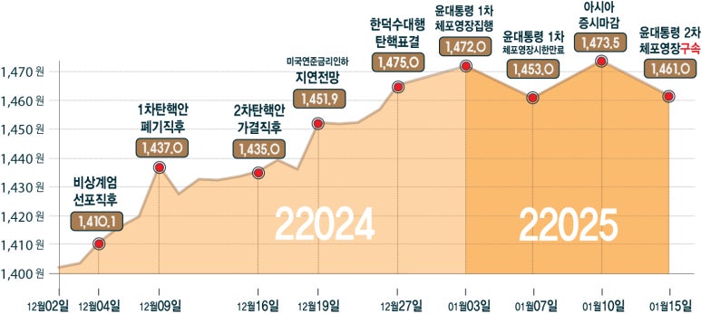윤대통령 구속 과정 시간별 내용
