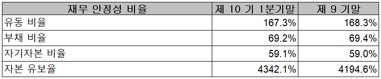 코미코 - 재무 안정성 비율