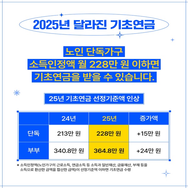 2025년 기초연금 소득인정액 상향을 설명하는 인포그래픽
