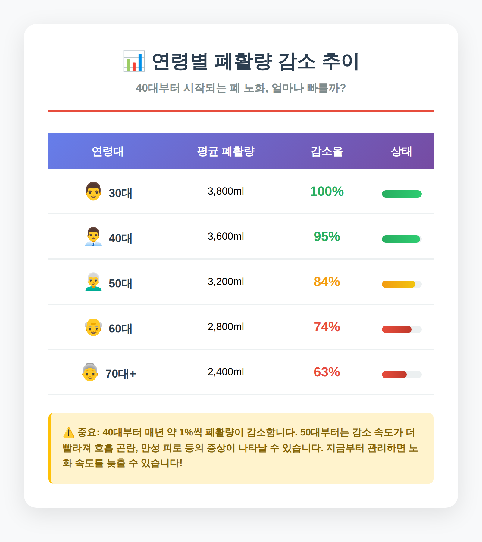 연령별 폐활량 감소 추이