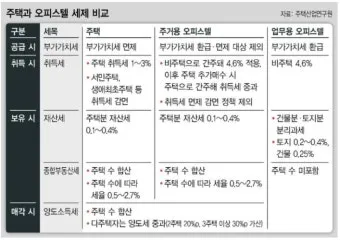 오피스텔 매매시 주의사항 부가세 양도세 주거용 세금 계약시 여의도 시세로 부동산 체크팁_20