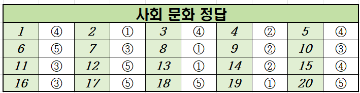 2023년-6월-고2-사회 문화-모의고사-정답