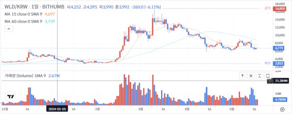 월드코인(WLD) 차트