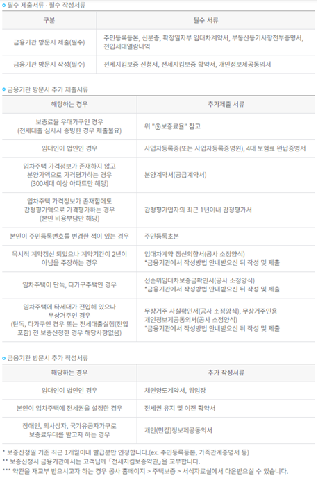 보증신청 서류