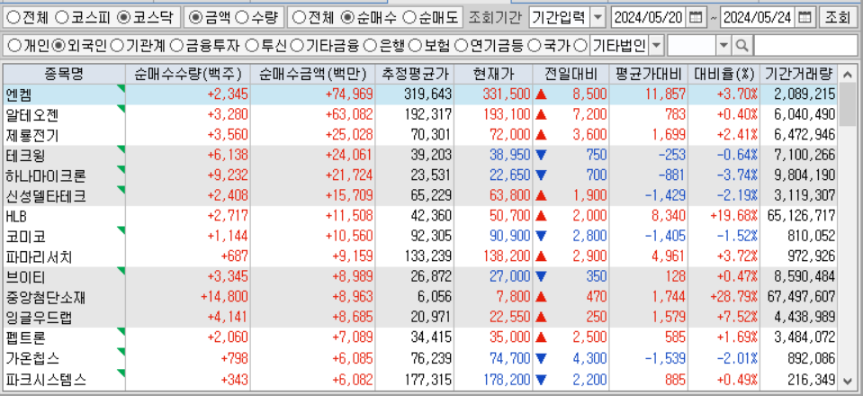 주간 코스닥 외국인 순매수
