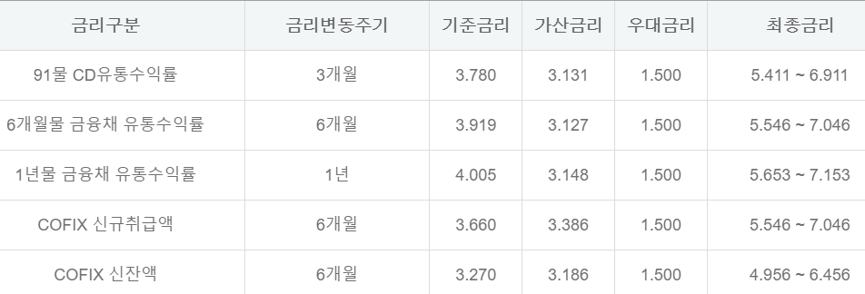 하나은행 아파트담보대출