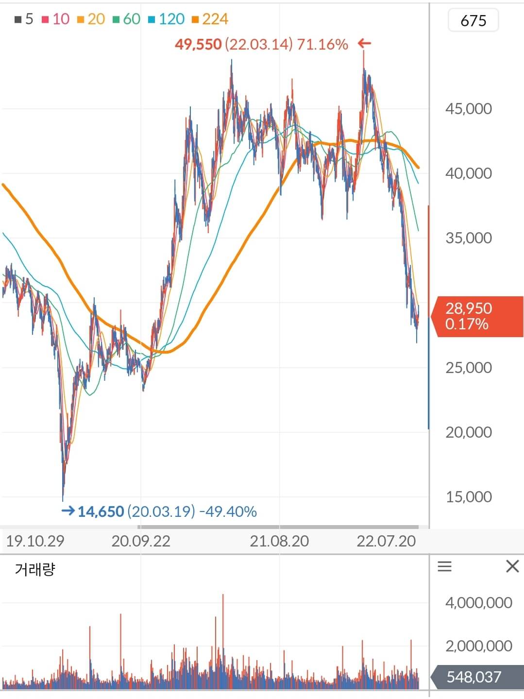 GS건설 주가 차트