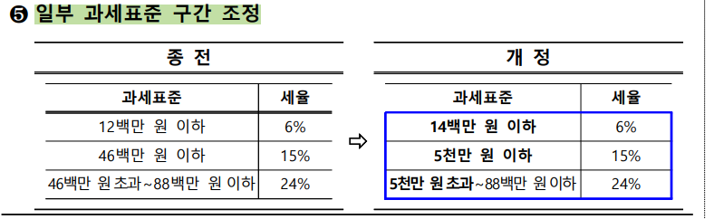 5. 2023 연말정산 소득공제 개정: 과세표준 구간 조정 : 소득한도가 완화됨.