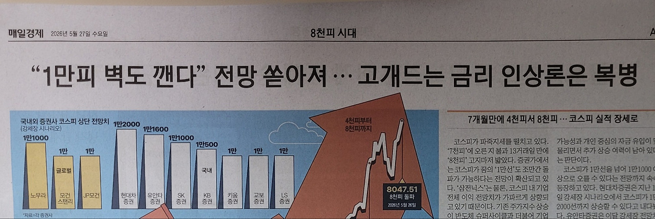 2026년 5월 27일 자 매일경제 신문 8천피 시대 기사면으로, '1만피 벽도 깬다 전망 쏟아져... 고개 드는 금리 인상론은 복병'이라는 헤드라인과 국내외 증권사들의 코스피 상단 전망치 그래프가 인쇄된 지면 사진
