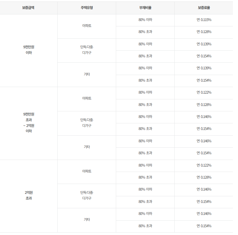 전세보증보험 가입 보증료