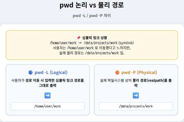 pwd -L 과 pwd -P 동작 차이 비교 표