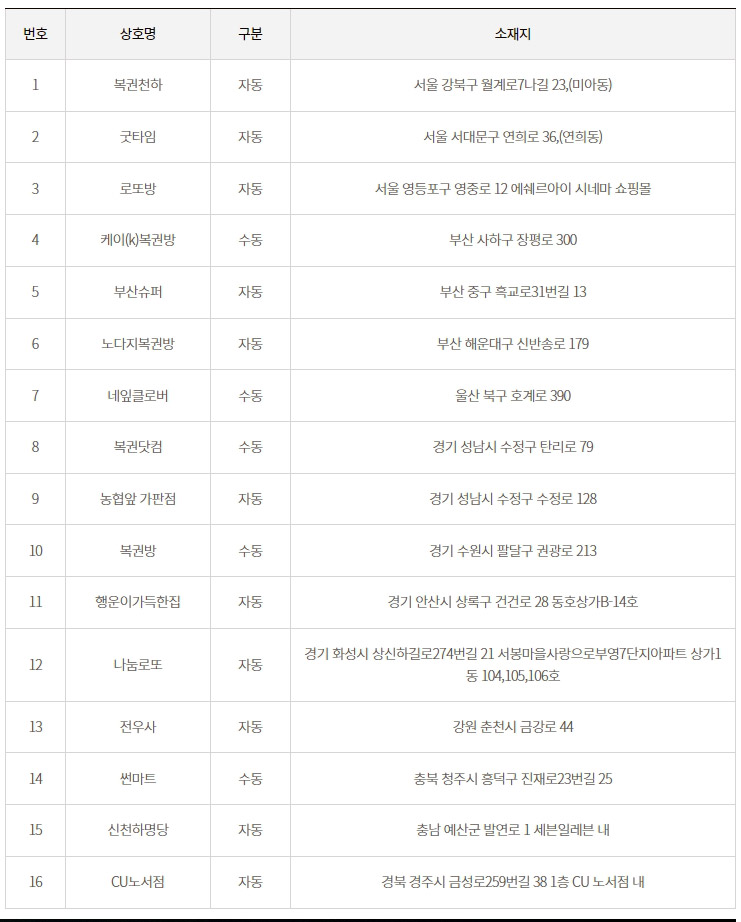 로또 999회 1등 당첨 판매점