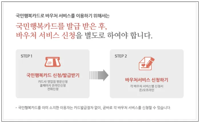 국민행복카드 바우처 신청 등록