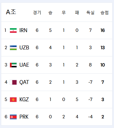 2026 북중미 월드컵 아시아 3차예선 일정 및 명단