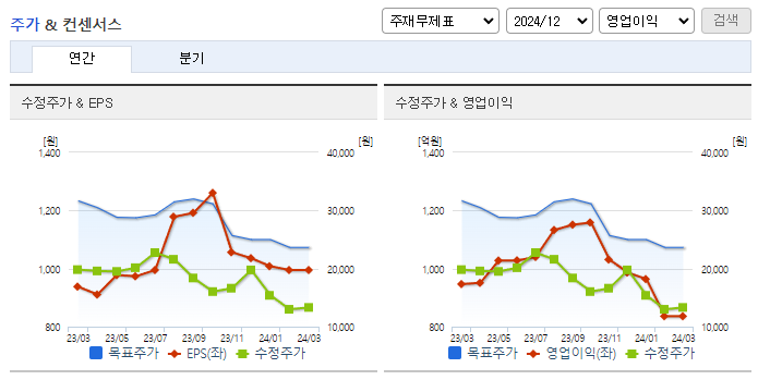 에스케이오션플랜트_컨센서스