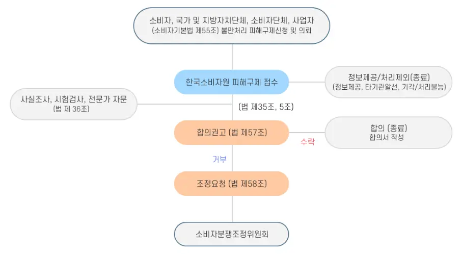 소비자 피해구제
