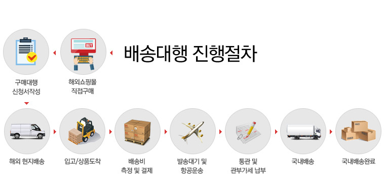 배송대행절차