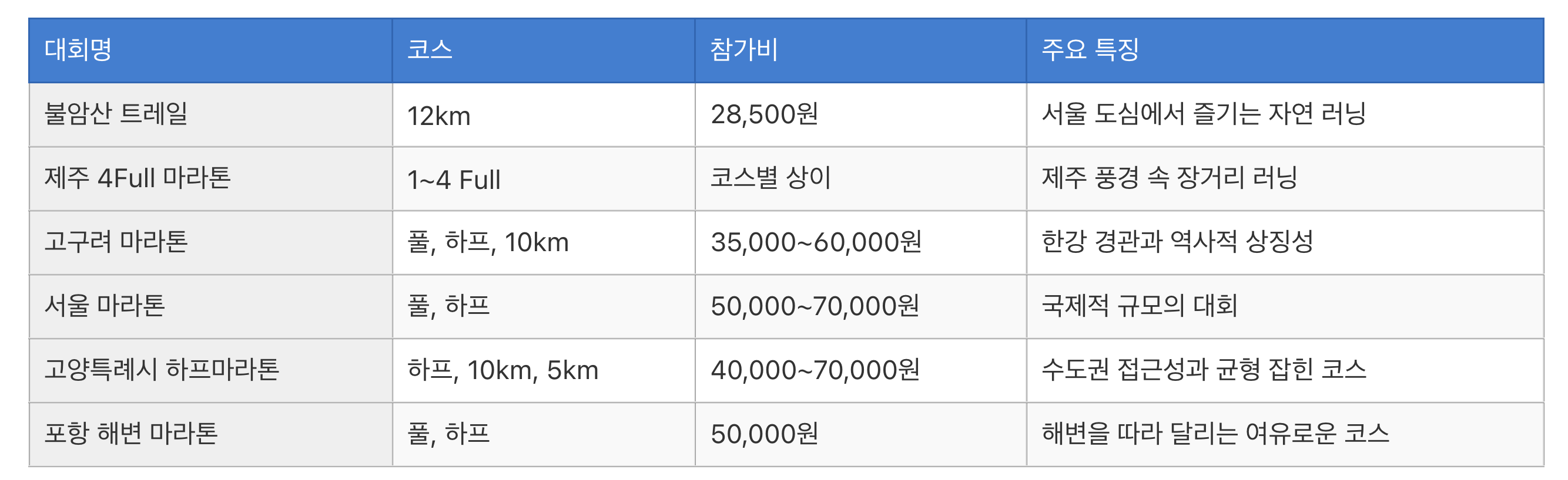 2025년 마라톤대회 일정 및 접수 방법