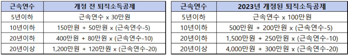 근속연수에-따른-퇴직소득공제-금액-표