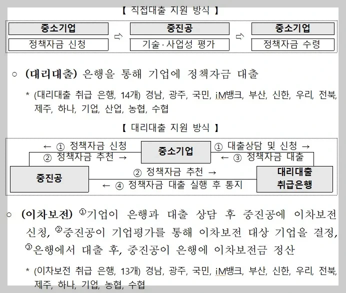 대출 실행 방식