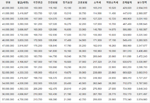 연봉 실수령액 보기