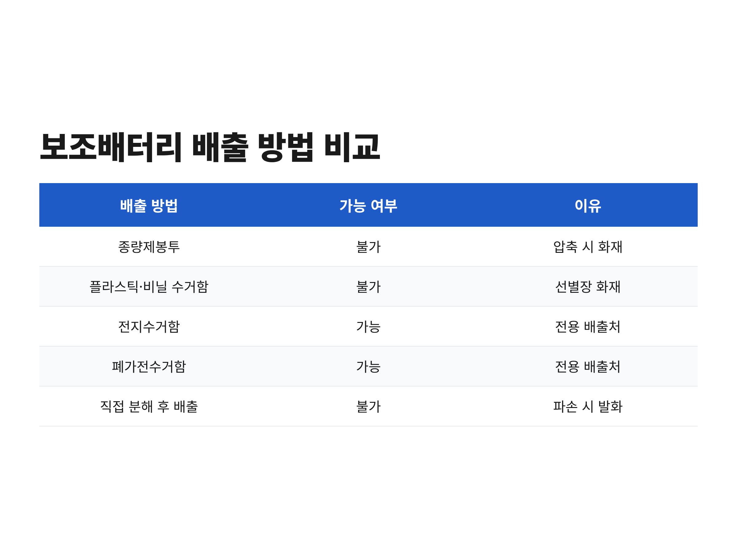 보조배터리 배출 방법 다섯 가지의 가능 여부와 이유를 비교한 표