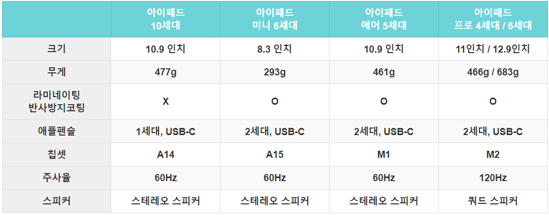 아이패드-스펙