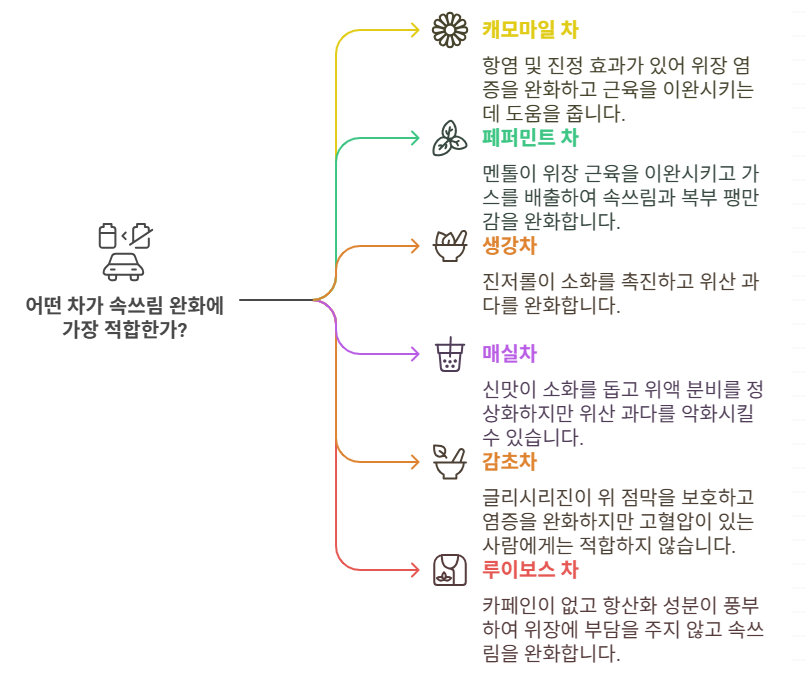 속쓰림에 좋은 차