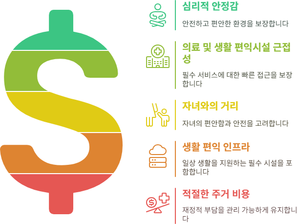 노후주거지 선택기준