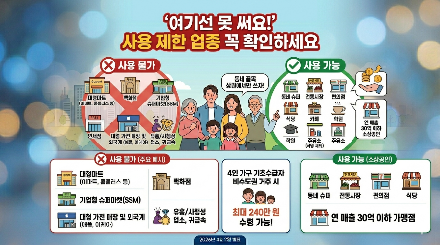 민생회복지원금 2026년 신청