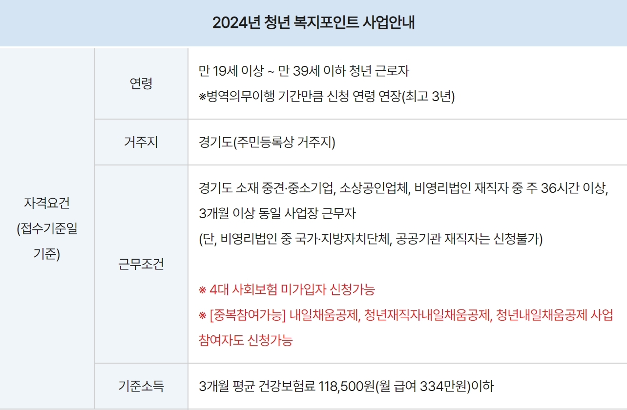 청년 복지포인트 사업안내
