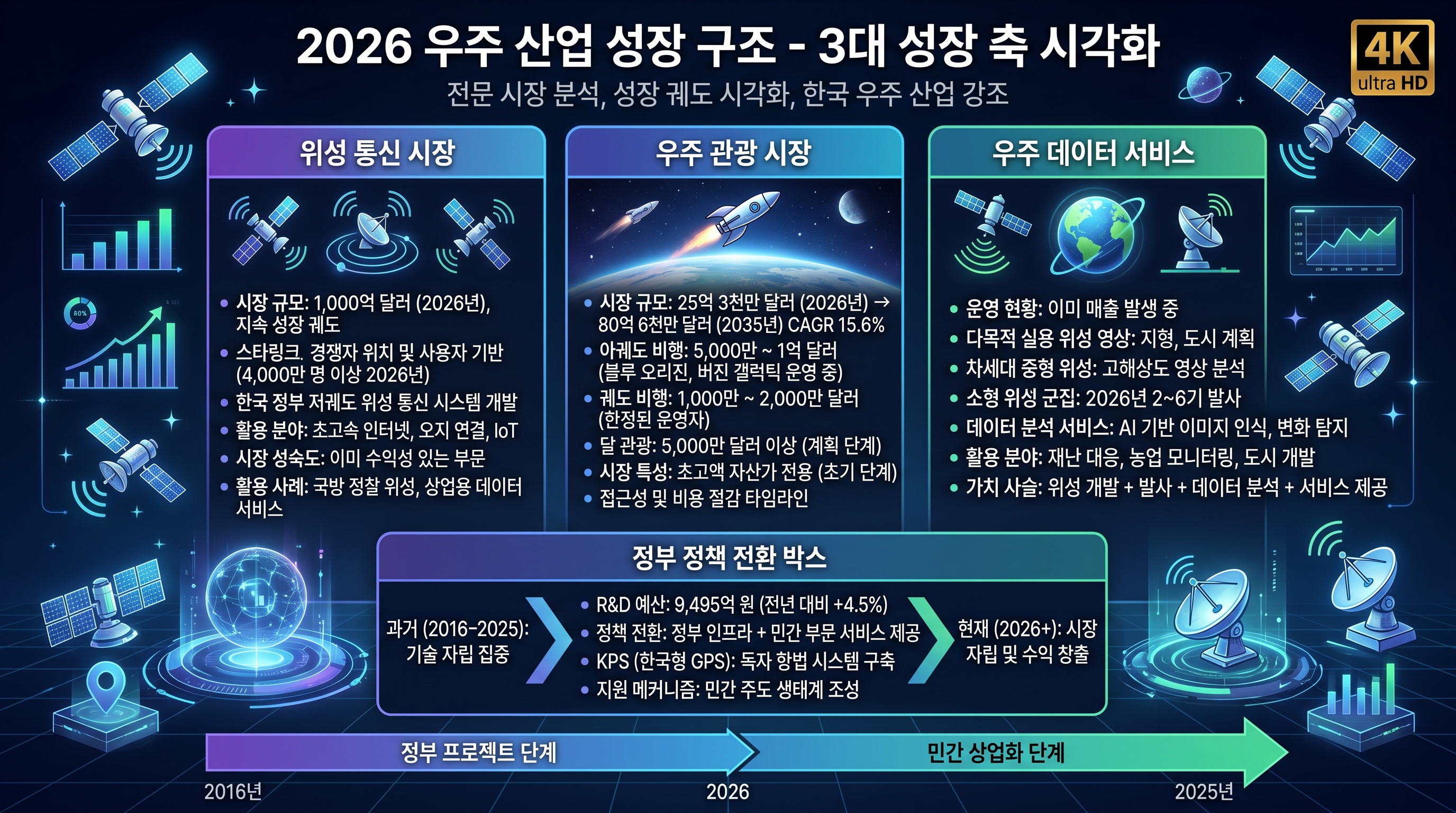 2026년 우주 산업 본격화 - 위성 통신 1,000억 달러, 우주 관광 25억 달러, 우주 데이터, 정부 정책 전환, 누리호 발사, KPS 구축