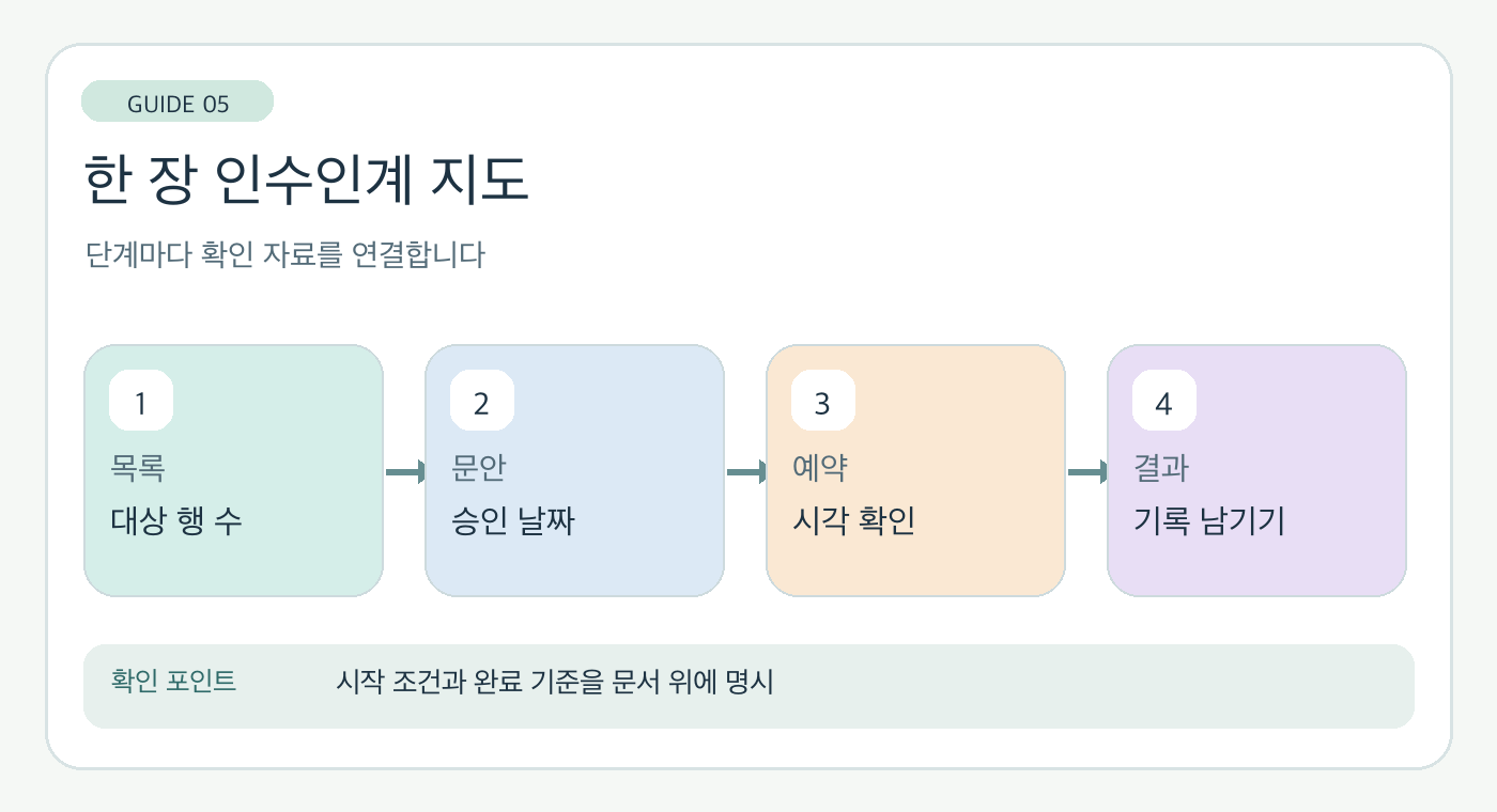 업무 인수인계에서 대상 목록, 문안, 예약 설정, 결과 기록을 확인 자료와 연결한 순서도