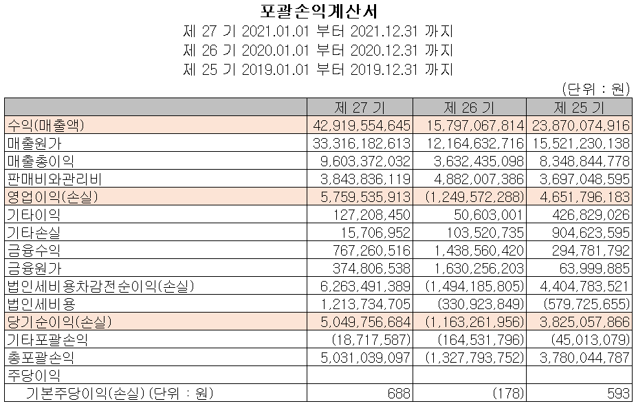 대보마그네틱 - 손익계산서