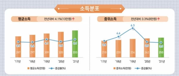 우리나라 직장인 소득 분포 [자료출처 : 통계청]