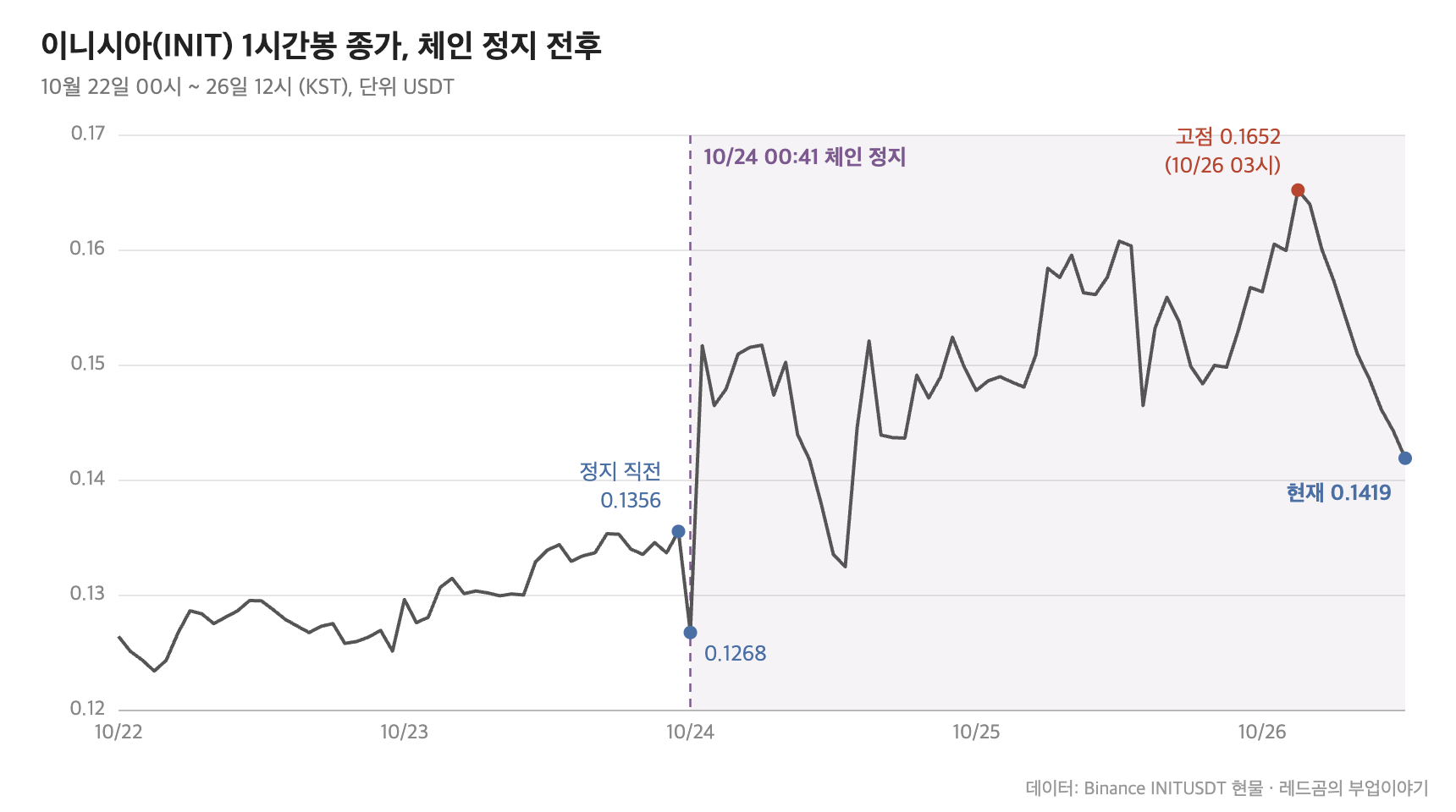이니시아(INIT) 1시간봉 종가, 체인 정지 전후