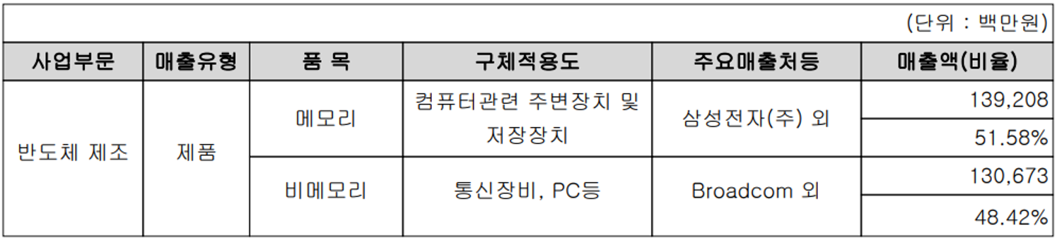 시그네틱스 - 주요 사업 부문 및 제품 현황(2021년 4분기)