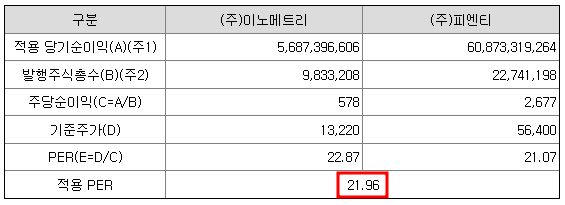 비교기업의 평균 PER