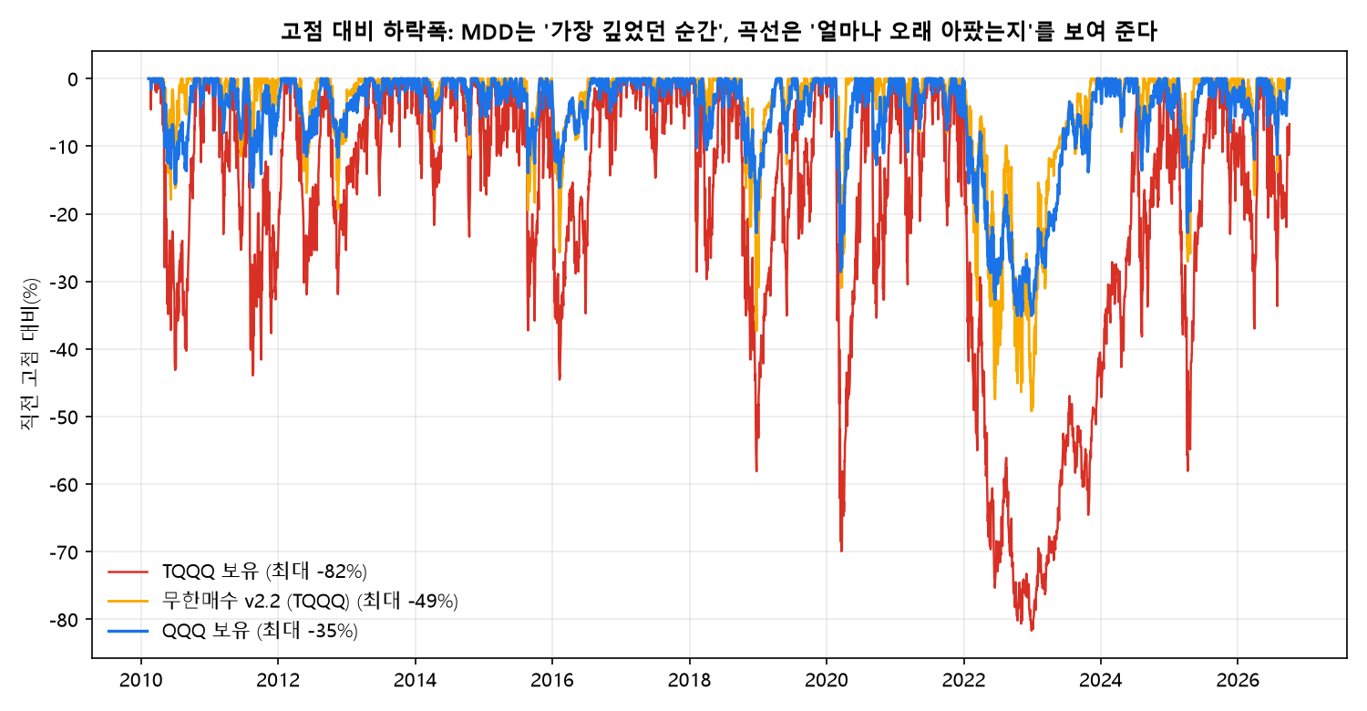 QQQ 보유, TQQQ 보유, 무한매수 v2.2의 직전 고점 대비 하락폭 곡선