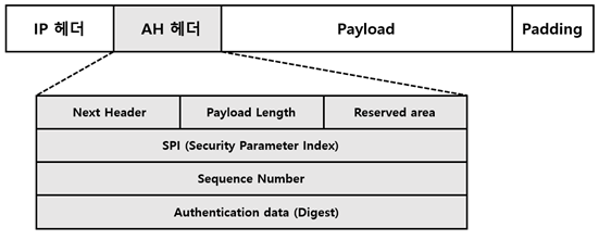 IPsec의 프로토콜 종류(AH/ESP/IKE)