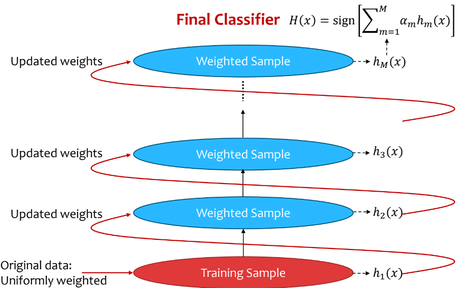 Illustrate the AdaBoost