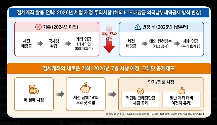 배당형 ETF 추천 [2026 월배당 전략] 미국 TOP 3 및 국내 상장 종목 완벽 정리