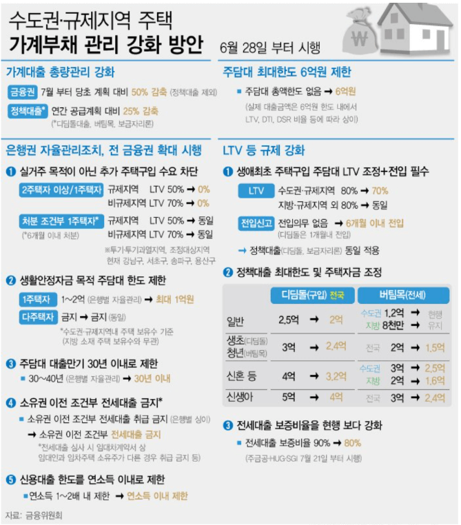 변경된대출규제