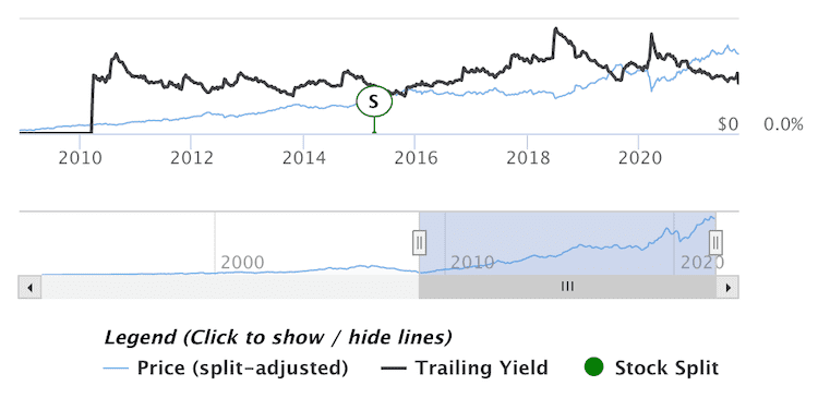 스타벅스 배당수익률 추이