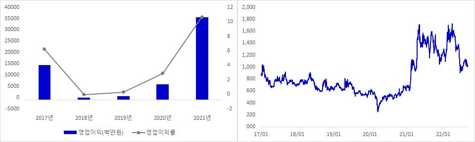 이구산업 실적 및 주가 추이