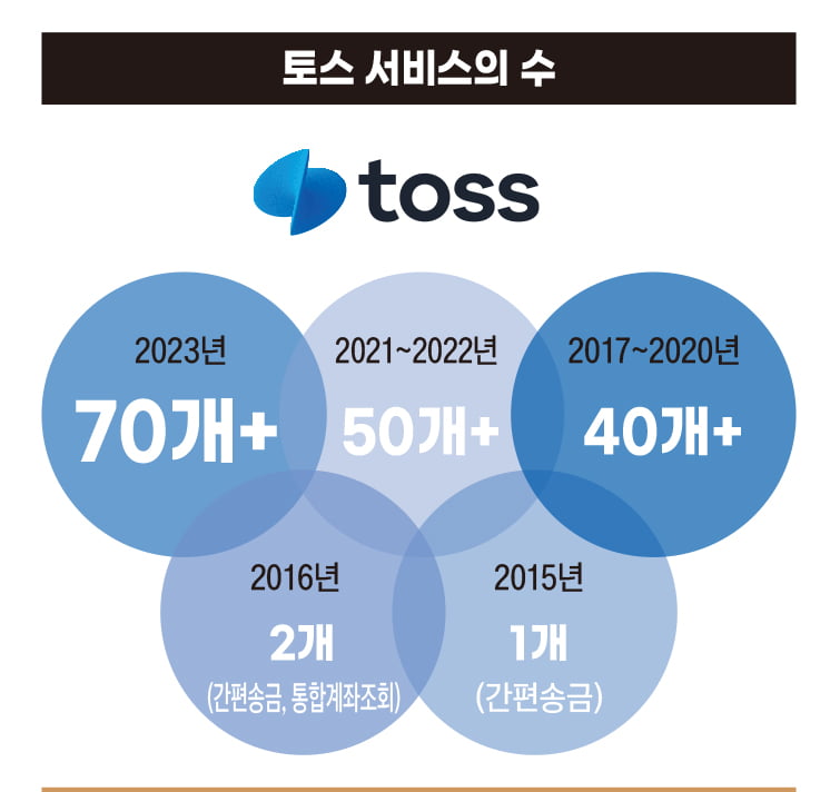 토스 서비스의 수