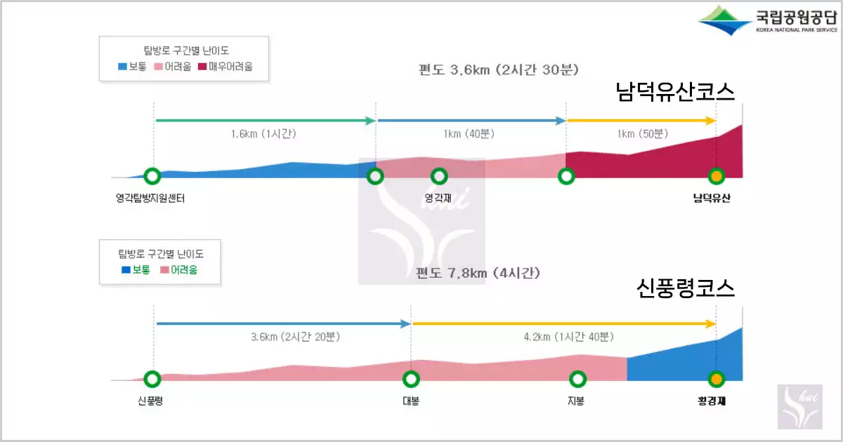 덕유산 등산코스 난이도 어려움/매우어려움